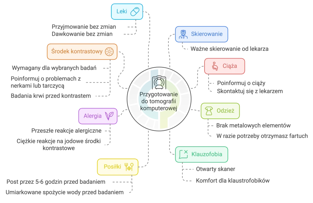Przygotowanie do tomografii komputerowej - pomocne informacje